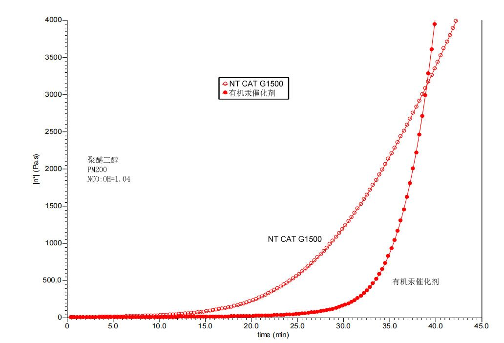 有机汞和<strong>有机锡</strong>替代环保催化剂NT CAT G1500